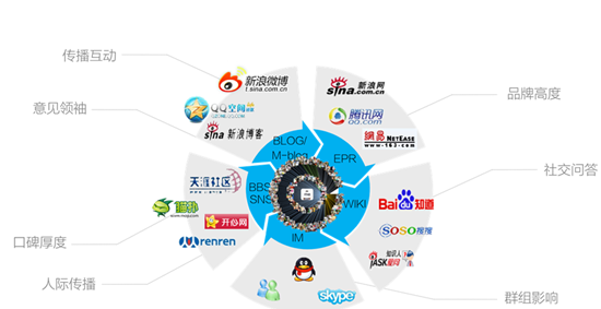 做好社會化媒體營銷 這些誤區(qū)要避免