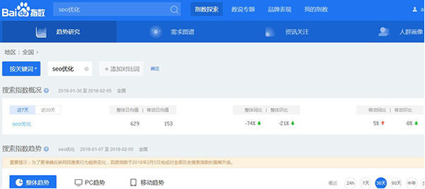 怎樣判斷一個(gè)關(guān)鍵詞的優(yōu)化難度?