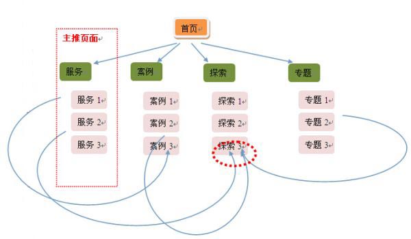 企業(yè)網(wǎng)站內(nèi)部鏈接優(yōu)化的小技巧分享 簡單卻實(shí)用