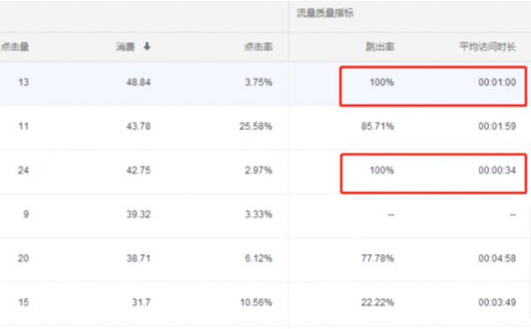 競(jìng)價(jià)托管外包公司常用轉(zhuǎn)化詞排除方法